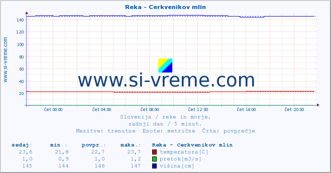 POVPREČJE :: Reka - Cerkvenikov mlin :: temperatura | pretok | višina :: zadnji dan / 5 minut.