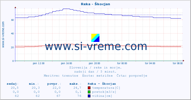 POVPREČJE :: Reka - Škocjan :: temperatura | pretok | višina :: zadnji dan / 5 minut.