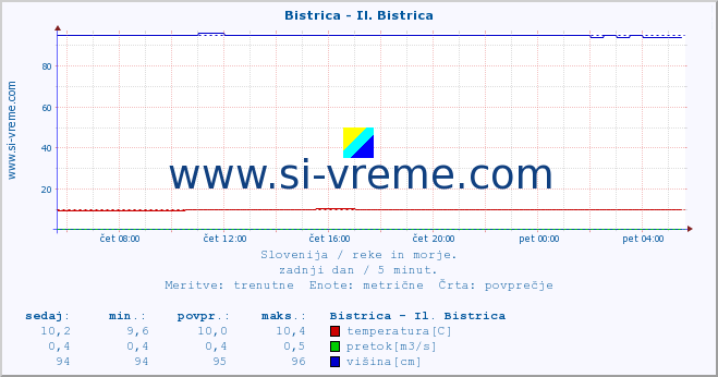 POVPREČJE :: Bistrica - Il. Bistrica :: temperatura | pretok | višina :: zadnji dan / 5 minut.