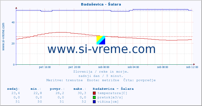 POVPREČJE :: Badaševica - Šalara :: temperatura | pretok | višina :: zadnji dan / 5 minut.