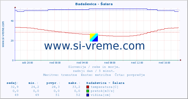 POVPREČJE :: Badaševica - Šalara :: temperatura | pretok | višina :: zadnji dan / 5 minut.