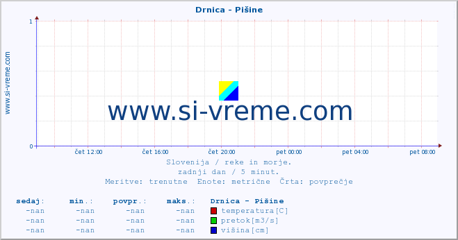 POVPREČJE :: Drnica - Pišine :: temperatura | pretok | višina :: zadnji dan / 5 minut.