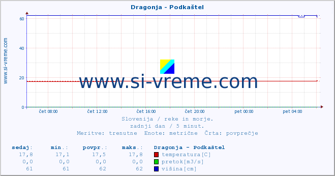 POVPREČJE :: Dragonja - Podkaštel :: temperatura | pretok | višina :: zadnji dan / 5 minut.