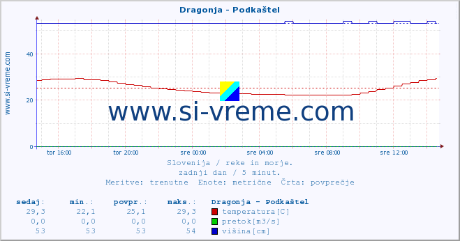 POVPREČJE :: Dragonja - Podkaštel :: temperatura | pretok | višina :: zadnji dan / 5 minut.