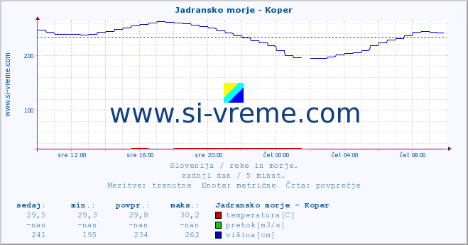 POVPREČJE :: Jadransko morje - Koper :: temperatura | pretok | višina :: zadnji dan / 5 minut.