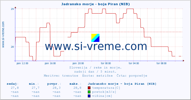 POVPREČJE :: Jadransko morje - boja Piran (NIB) :: temperatura | pretok | višina :: zadnji dan / 5 minut.