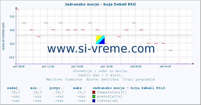 POVPREČJE :: Jadransko morje - boja Debeli Rtič :: temperatura | pretok | višina :: zadnji dan / 5 minut.