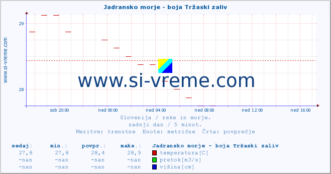 POVPREČJE :: Jadransko morje - boja Tržaski zaliv :: temperatura | pretok | višina :: zadnji dan / 5 minut.