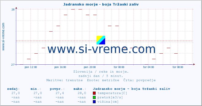 POVPREČJE :: Jadransko morje - boja Tržaski zaliv :: temperatura | pretok | višina :: zadnji dan / 5 minut.