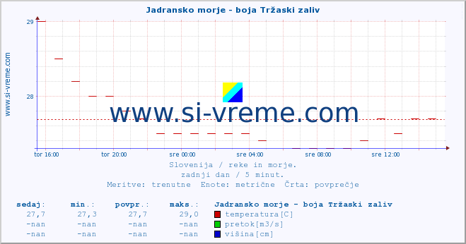 POVPREČJE :: Jadransko morje - boja Tržaski zaliv :: temperatura | pretok | višina :: zadnji dan / 5 minut.