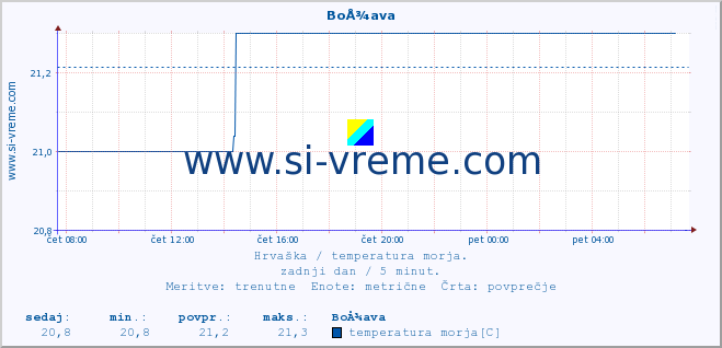 POVPREČJE :: BoÅ¾ava :: temperatura morja :: zadnji dan / 5 minut.