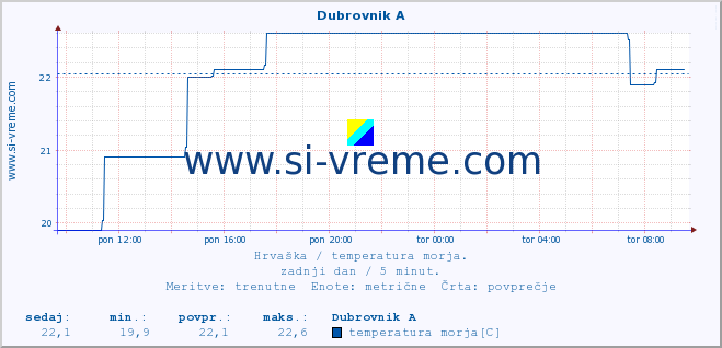 POVPREČJE :: Dubrovnik A :: temperatura morja :: zadnji dan / 5 minut.