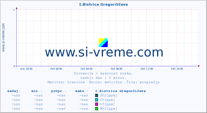 POVPREČJE :: I.Bistrica Gregorčičeva :: SO2 | CO | O3 | NO2 :: zadnji dan / 5 minut.