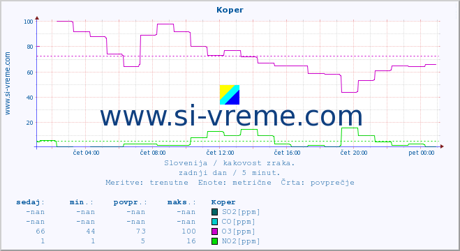 POVPREČJE :: Koper :: SO2 | CO | O3 | NO2 :: zadnji dan / 5 minut.