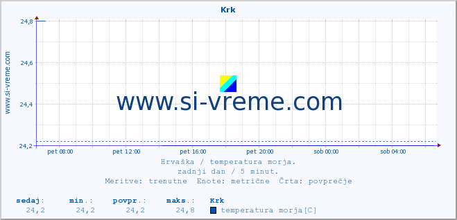 POVPREČJE :: Krk :: temperatura morja :: zadnji dan / 5 minut.