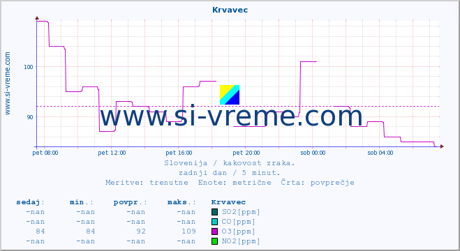 POVPREČJE :: Krvavec :: SO2 | CO | O3 | NO2 :: zadnji dan / 5 minut.