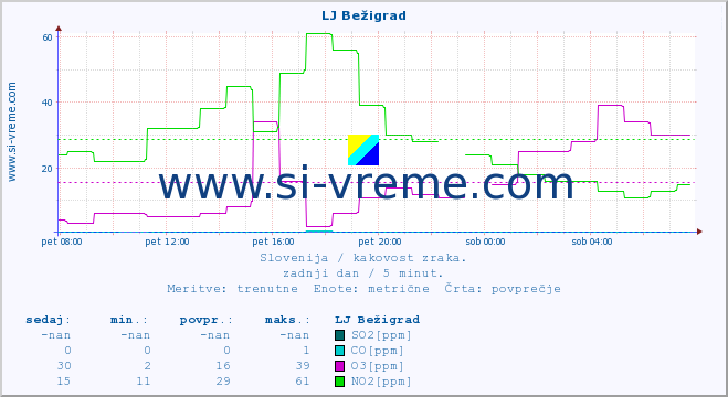 POVPREČJE :: LJ Bežigrad :: SO2 | CO | O3 | NO2 :: zadnji dan / 5 minut.