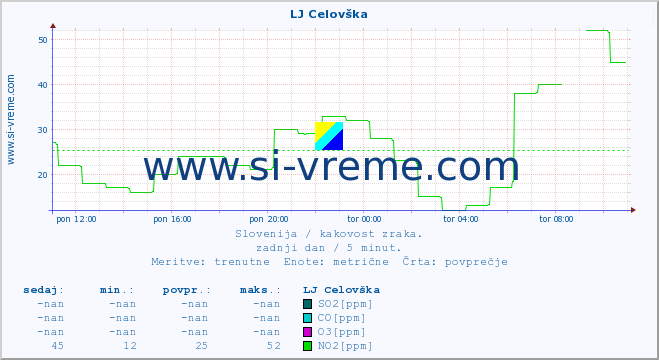 POVPREČJE :: LJ Celovška :: SO2 | CO | O3 | NO2 :: zadnji dan / 5 minut.