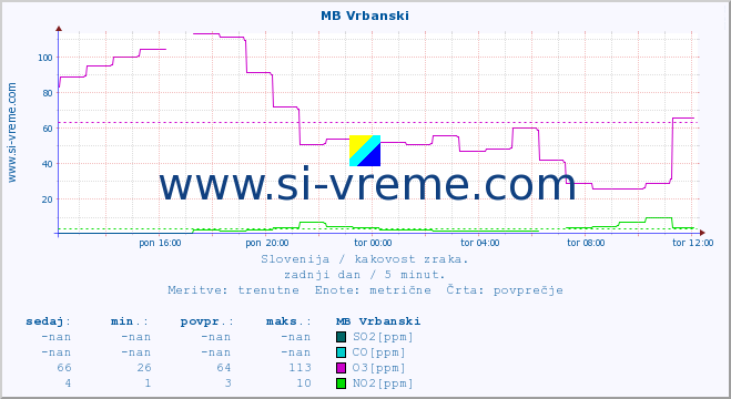 POVPREČJE :: MB Vrbanski :: SO2 | CO | O3 | NO2 :: zadnji dan / 5 minut.