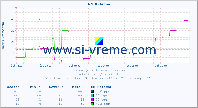 POVPREČJE :: MS Rakičan :: SO2 | CO | O3 | NO2 :: zadnji dan / 5 minut.