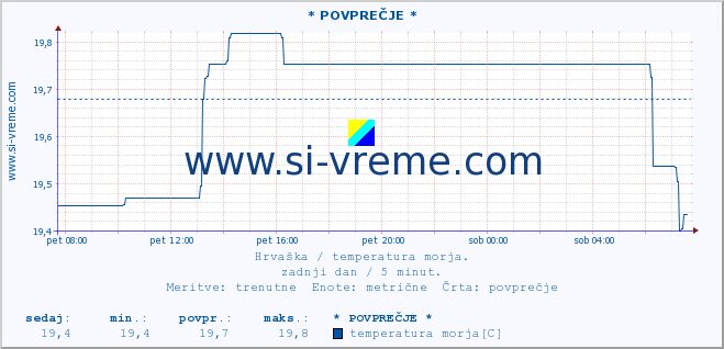 POVPREČJE :: Mljet-otvoreno more* A :: temperatura morja :: zadnji dan / 5 minut.