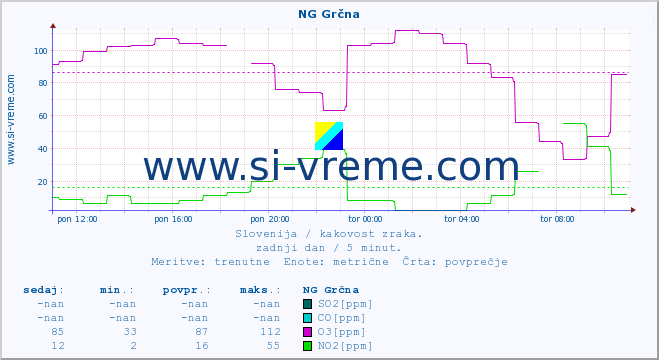 POVPREČJE :: NG Grčna :: SO2 | CO | O3 | NO2 :: zadnji dan / 5 minut.