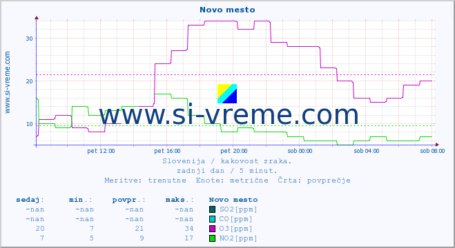 POVPREČJE :: Novo mesto :: SO2 | CO | O3 | NO2 :: zadnji dan / 5 minut.