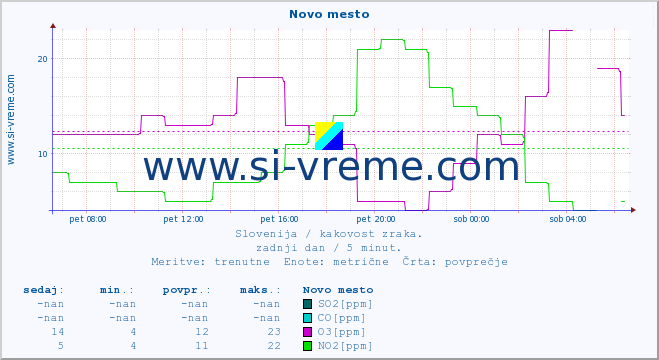 POVPREČJE :: Novo mesto :: SO2 | CO | O3 | NO2 :: zadnji dan / 5 minut.