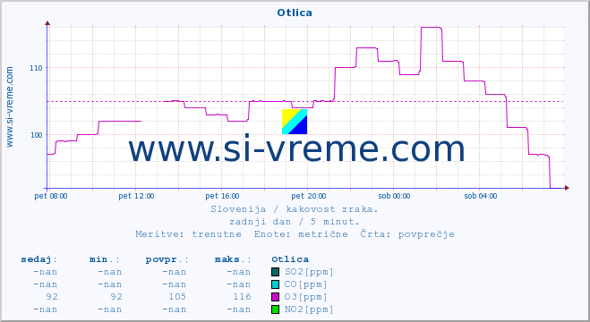 POVPREČJE :: Otlica :: SO2 | CO | O3 | NO2 :: zadnji dan / 5 minut.