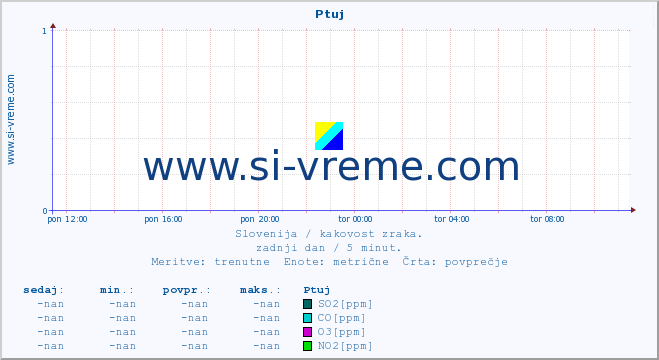 POVPREČJE :: Ptuj :: SO2 | CO | O3 | NO2 :: zadnji dan / 5 minut.