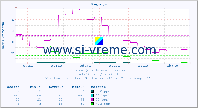 POVPREČJE :: Zagorje :: SO2 | CO | O3 | NO2 :: zadnji dan / 5 minut.