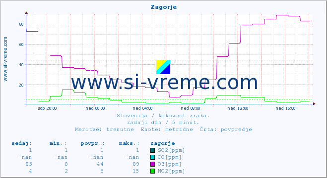 POVPREČJE :: Zagorje :: SO2 | CO | O3 | NO2 :: zadnji dan / 5 minut.