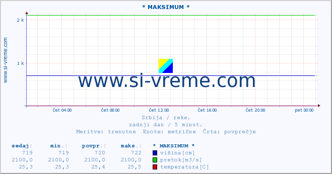 POVPREČJE :: * MAKSIMUM * :: višina | pretok | temperatura :: zadnji dan / 5 minut.