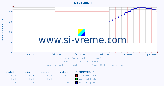 POVPREČJE :: * MINIMUM * :: temperatura | pretok | višina :: zadnji dan / 5 minut.