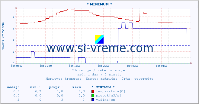 POVPREČJE :: * MINIMUM * :: temperatura | pretok | višina :: zadnji dan / 5 minut.