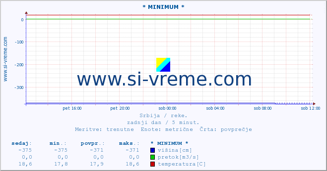 POVPREČJE :: * MINIMUM * :: višina | pretok | temperatura :: zadnji dan / 5 minut.