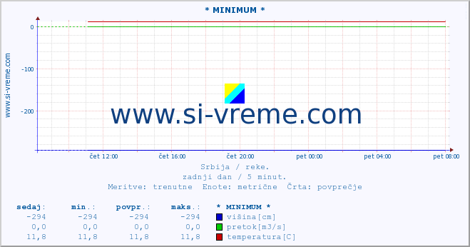 POVPREČJE :: * MINIMUM * :: višina | pretok | temperatura :: zadnji dan / 5 minut.