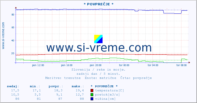 POVPREČJE :: * POVPREČJE * :: temperatura | pretok | višina :: zadnji dan / 5 minut.