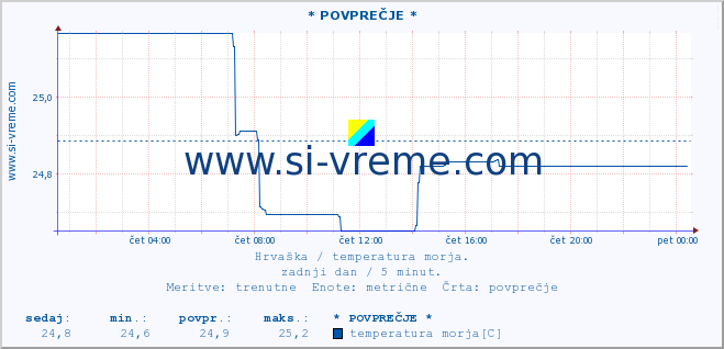 POVPREČJE :: * POVPREČJE * :: temperatura morja :: zadnji dan / 5 minut.