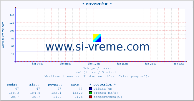 POVPREČJE :: * POVPREČJE * :: višina | pretok | temperatura :: zadnji dan / 5 minut.