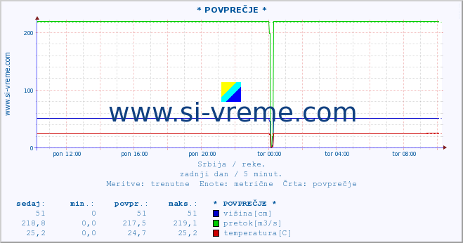 POVPREČJE :: * POVPREČJE * :: višina | pretok | temperatura :: zadnji dan / 5 minut.