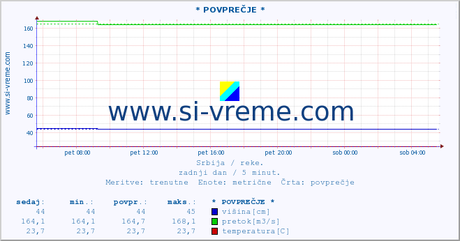 POVPREČJE :: * POVPREČJE * :: višina | pretok | temperatura :: zadnji dan / 5 minut.