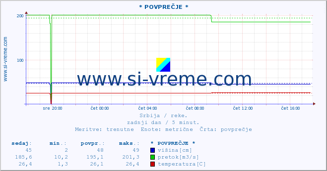 POVPREČJE :: * POVPREČJE * :: višina | pretok | temperatura :: zadnji dan / 5 minut.