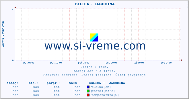 POVPREČJE ::  BELICA -  JAGODINA :: višina | pretok | temperatura :: zadnji dan / 5 minut.