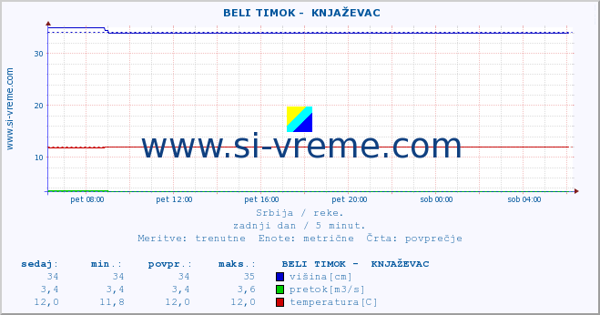 POVPREČJE ::  BELI TIMOK -  KNJAŽEVAC :: višina | pretok | temperatura :: zadnji dan / 5 minut.