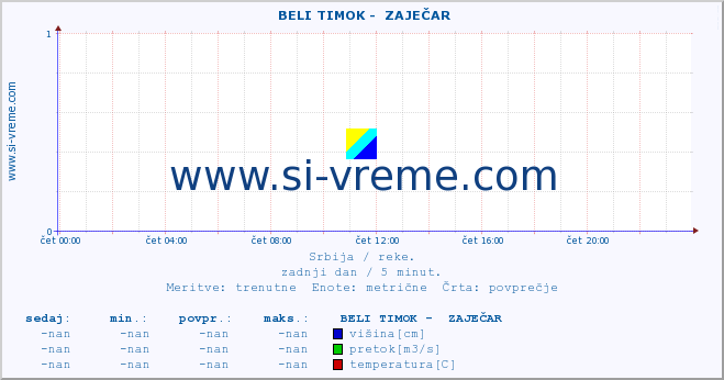 POVPREČJE ::  BELI TIMOK -  ZAJEČAR :: višina | pretok | temperatura :: zadnji dan / 5 minut.