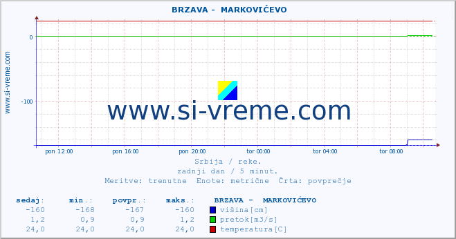 POVPREČJE ::  BRZAVA -  MARKOVIĆEVO :: višina | pretok | temperatura :: zadnji dan / 5 minut.