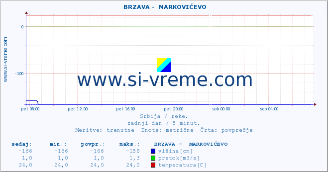 POVPREČJE ::  BRZAVA -  MARKOVIĆEVO :: višina | pretok | temperatura :: zadnji dan / 5 minut.