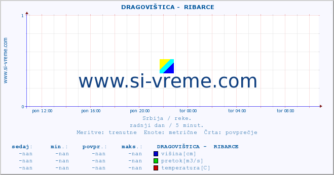 POVPREČJE ::  DRAGOVIŠTICA -  RIBARCE :: višina | pretok | temperatura :: zadnji dan / 5 minut.