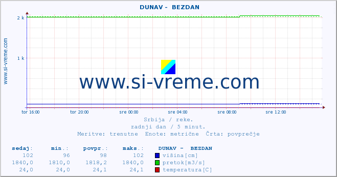 POVPREČJE ::  DUNAV -  BEZDAN :: višina | pretok | temperatura :: zadnji dan / 5 minut.